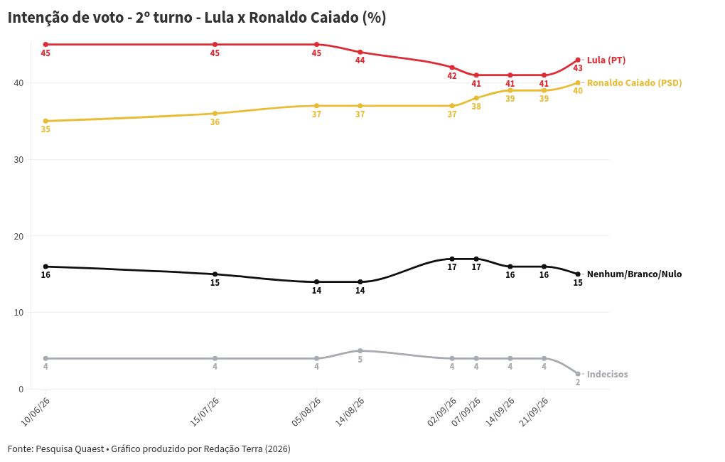 Imagem da matéria: Pesquisa Quaest: Flávio Bolsonaro e Lula estão empatados com 42% no 2º turno