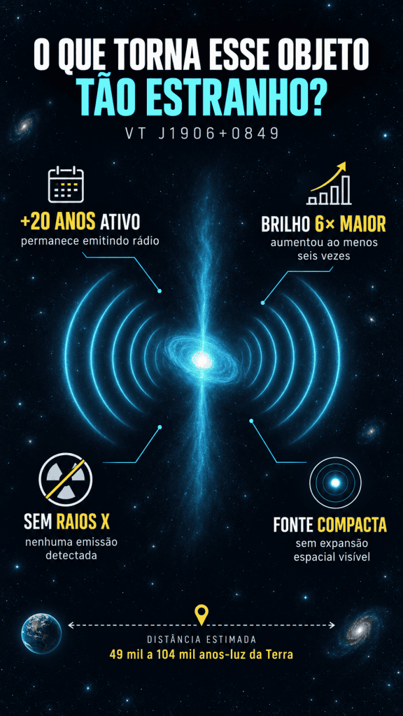 Fonte de rádio incomum na Via Láctea desafia cientistas ao passar 20 anos ativa sem emitir raios X