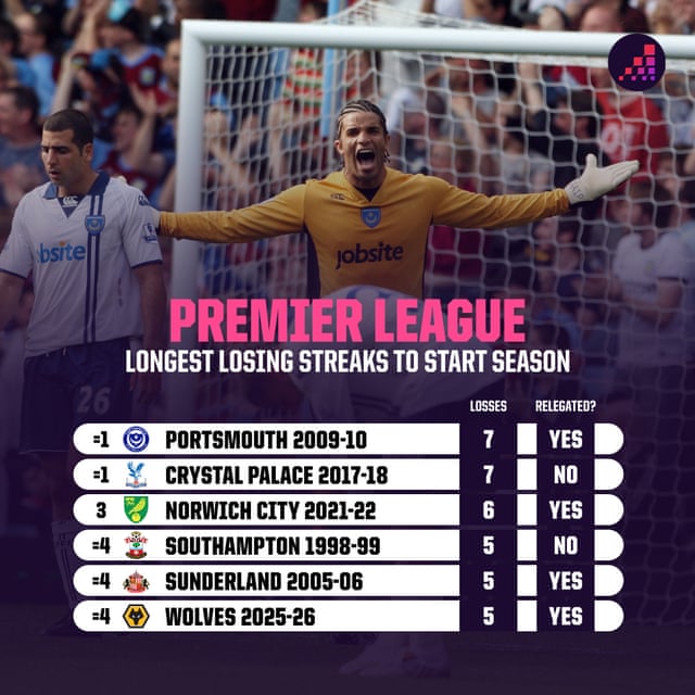 Por que Coventry, Tottenham e Aston Villa não devem entrar em pânico com seus inícios lentos