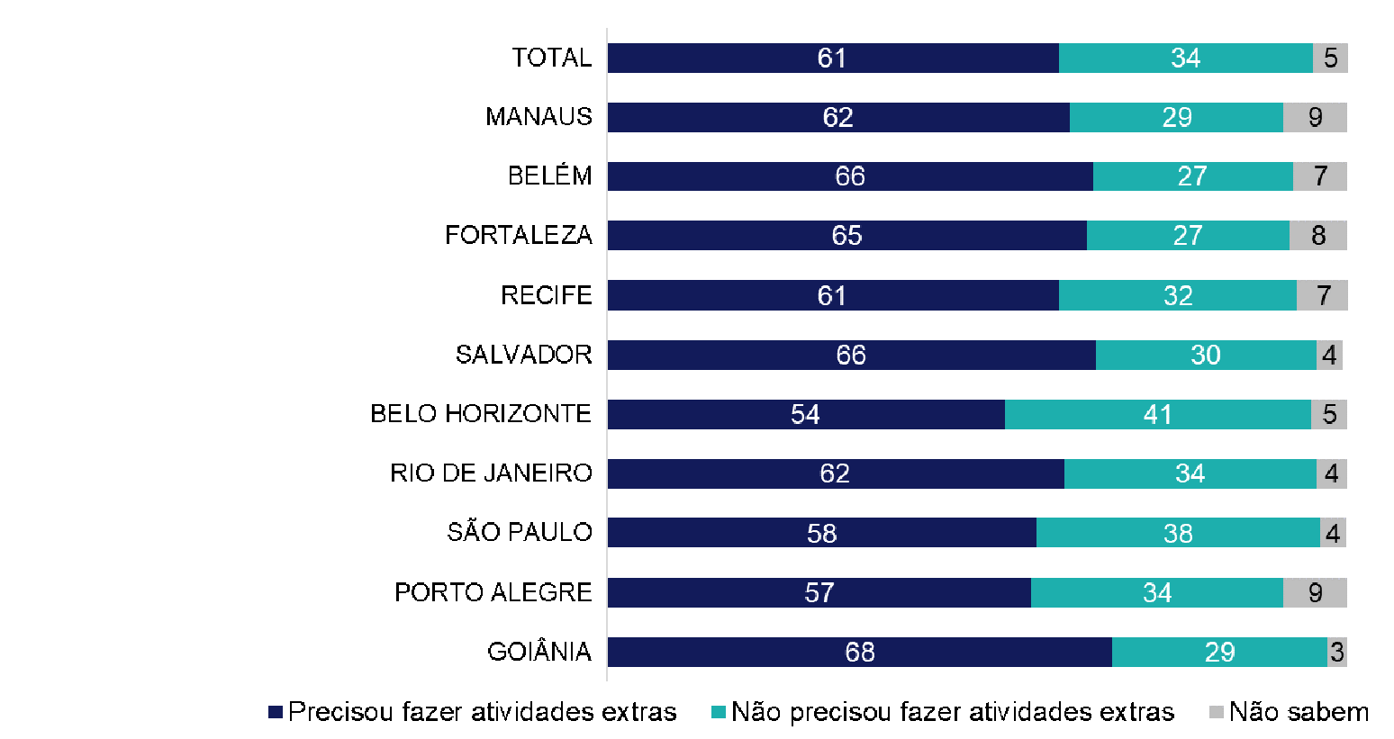 Gráfico a partir de pesquisa cidades inteligentes