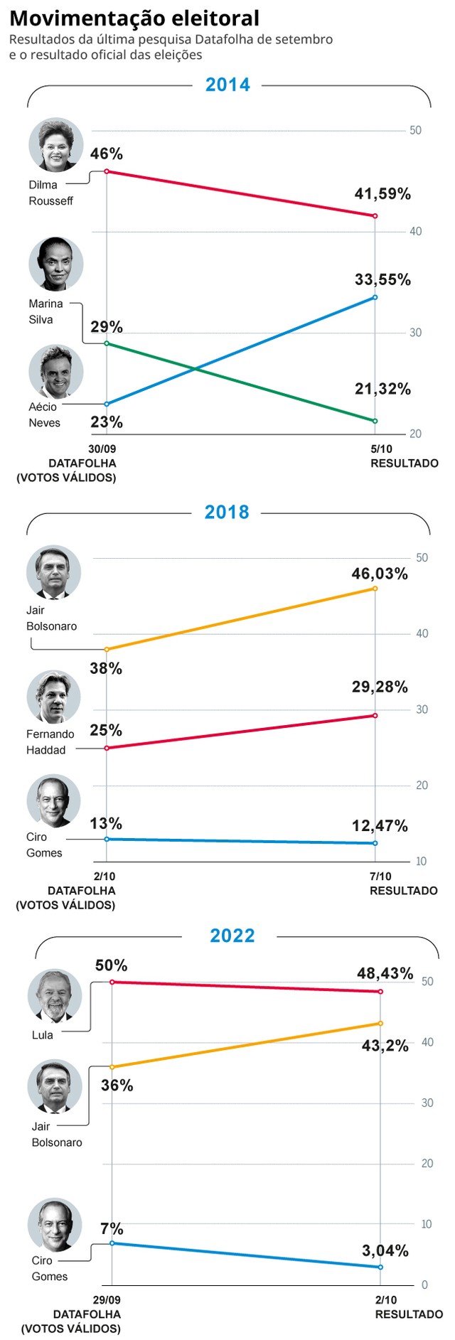 Reta final da corrida pela presidência tem apelo por 'voto útil', que historicamente prejudica mais o PT