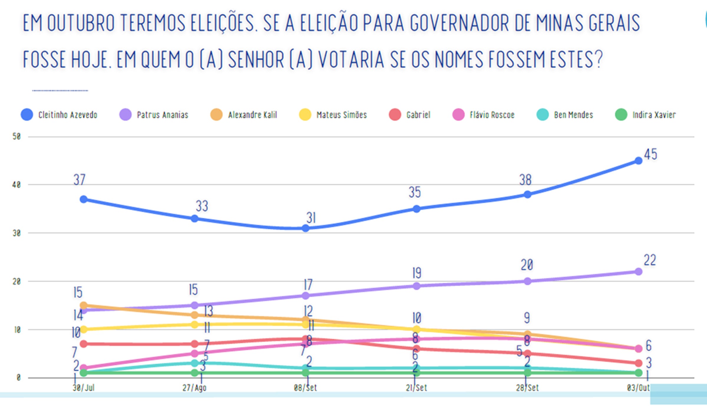 Real Time MG: Cleitinho chega a 50% dos votos válidos na véspera da eleição